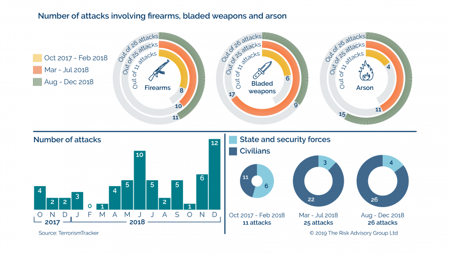 Number of attacks involving firearms, bladed weapons and arson